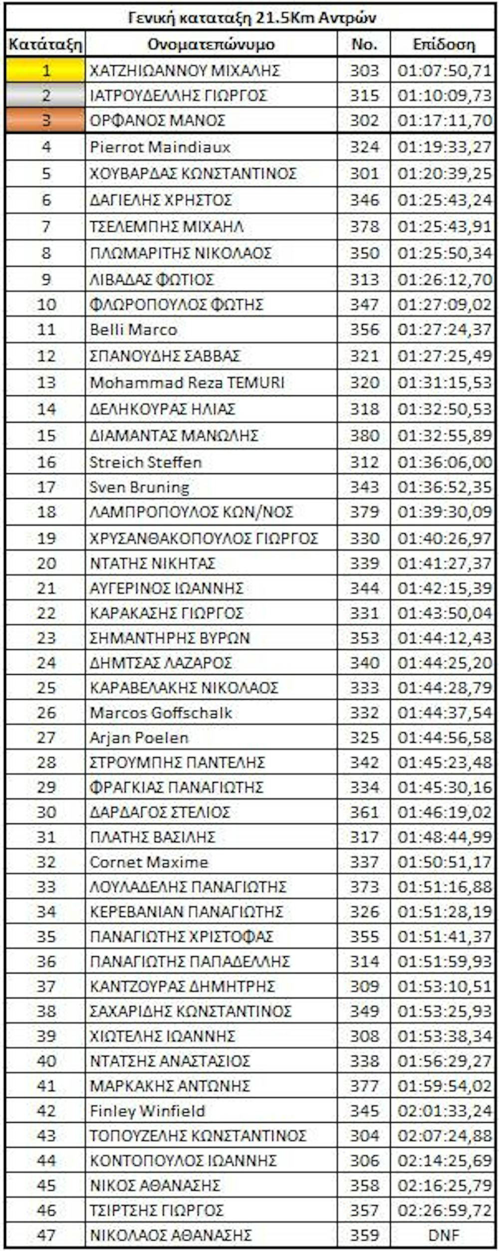 Τα αποτελέσματα του Ημιμαραθωνίου Αγάπης που έγινε στην Μυτιλήνη runbeat.gr